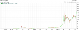 Bitcoin USD