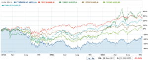 Confronto borse mondiali