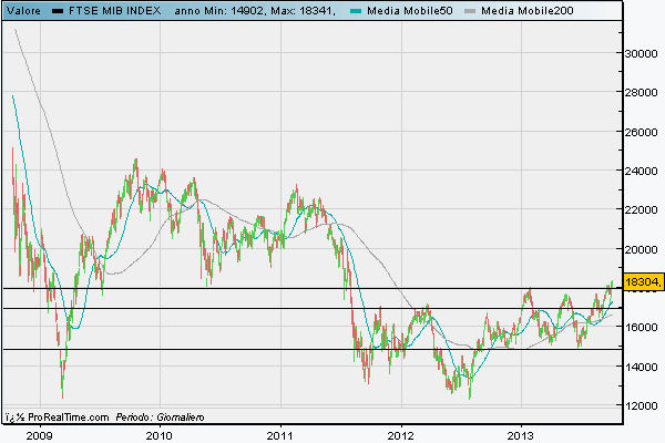 FTSE MIB - Ultimi 5 anni