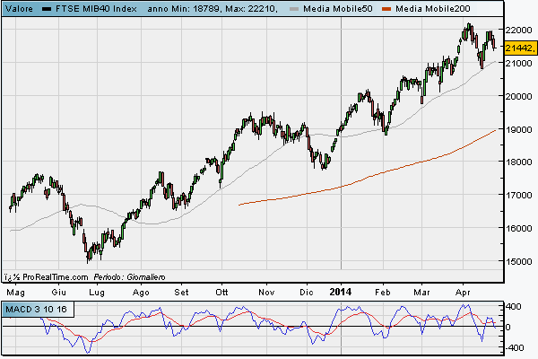 Indice FTSE MIB al 25/04/2014