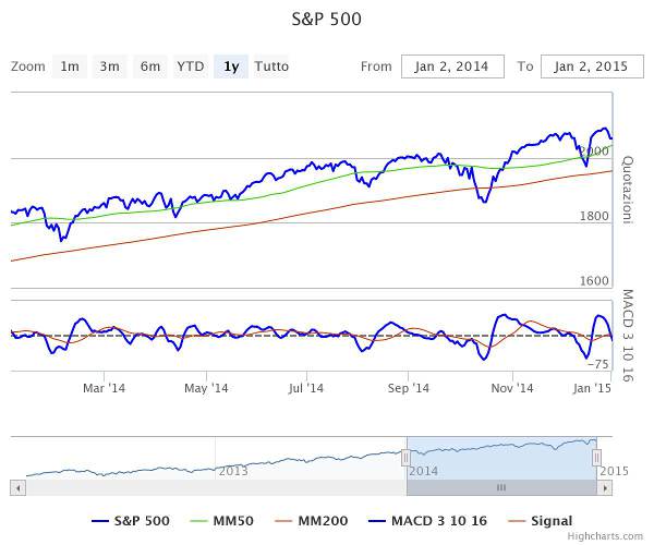 S&P 500