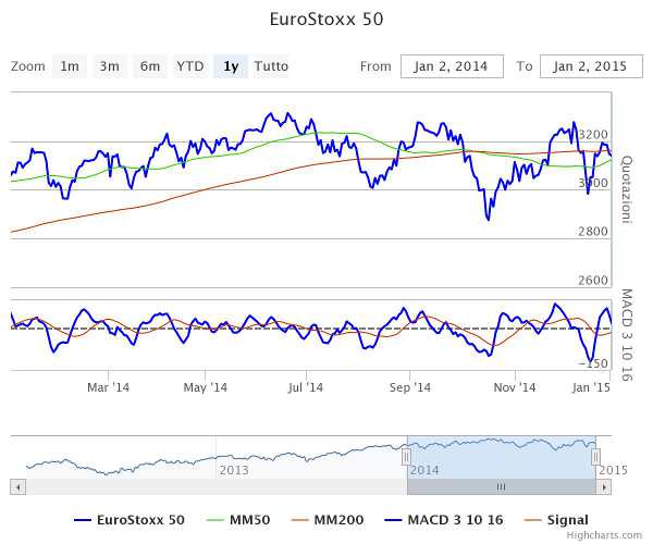 Indice DJ EuroStoxx 50