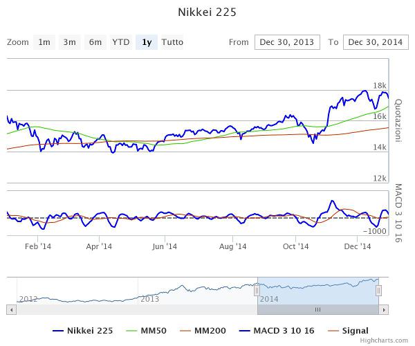 Indice Nikkei 225