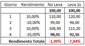 Simulazione rendimento ETF in Leva 2x