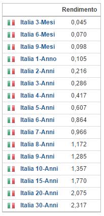 Rendimenti dei Titoli di Stato Italiani al 27 febbraio 2015