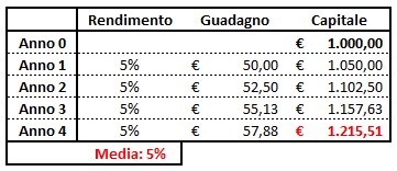 Rendimento del 5% annuo