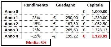 Rendimento medio del 5% annuo