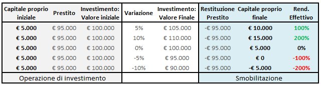 Esempio di investimento con marginazione