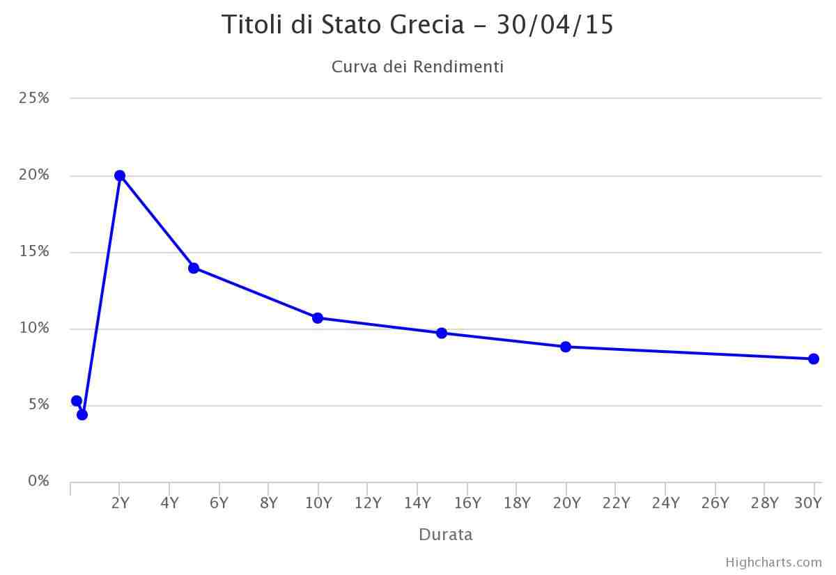 Grecia: curva dei tassi - 30 aprile 2015