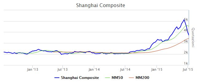 Shangai Composite - Andamento ultimi 3 anni
