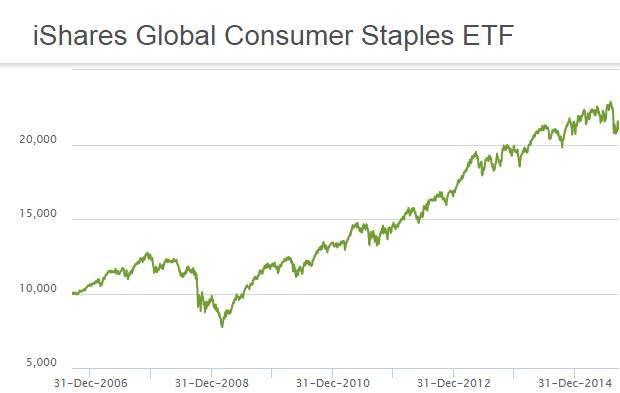 iShares Global Consumer Staples ETF