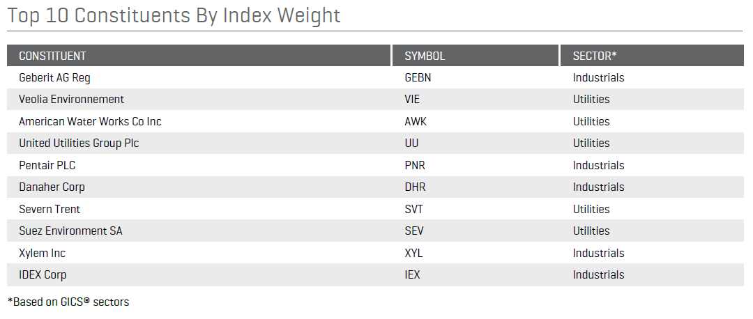 S&P Global Water Index - Prime 10 componenti