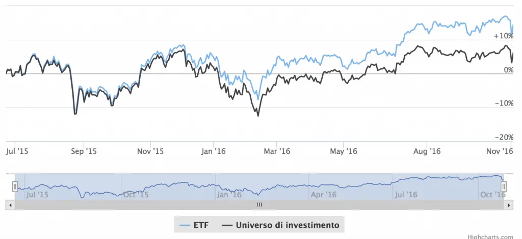 ETF Ossiam Shiller US Sector vs S&P 500