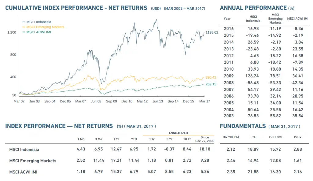 msci-indonesia-rendimenti-marzo-2017