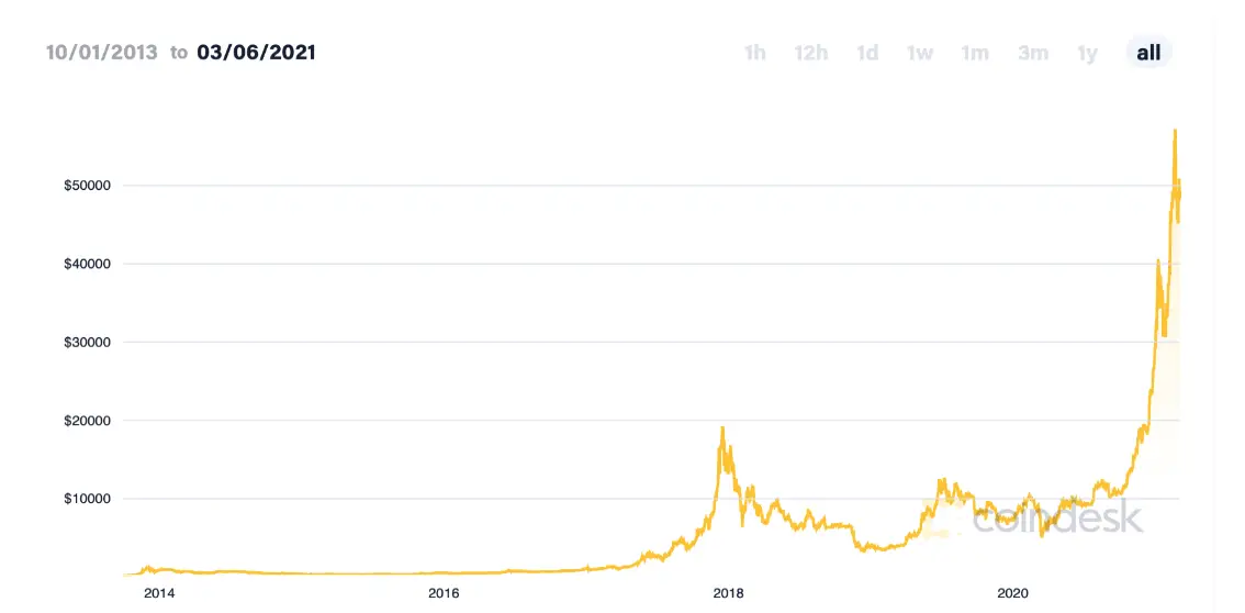 bitcoin rispetto alla capitalizzazione di mercato delloro