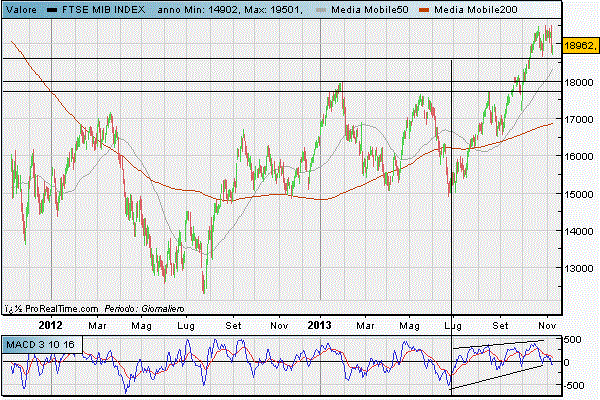 FTSE MIB - Ultimi 5 anni