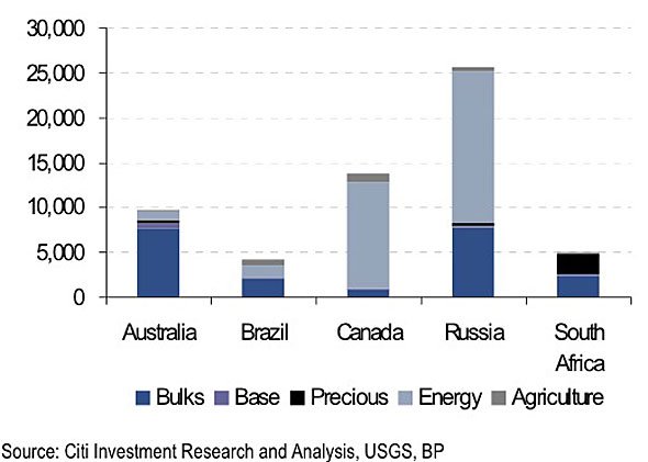 Produzione materie prime in milioni di dollari