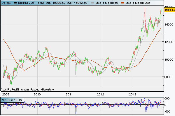 Indice Nikkei negli ultimi 5 anni