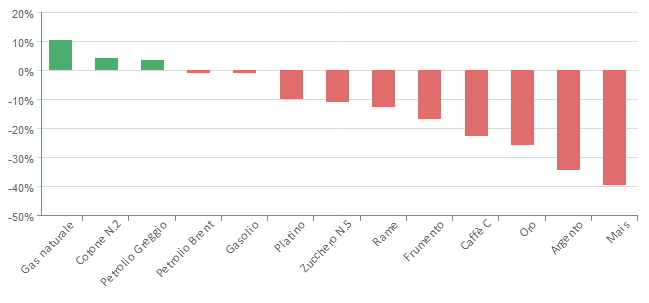 Varizione prezzo principali materie prime, nel periodo gen 2013 - nov 2013