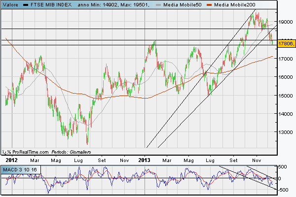 FTSE MIB al 13 dicembre 2013