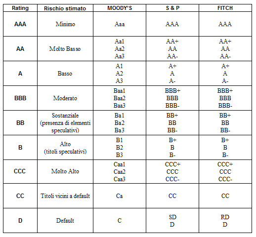 Comparazione livelli di rating