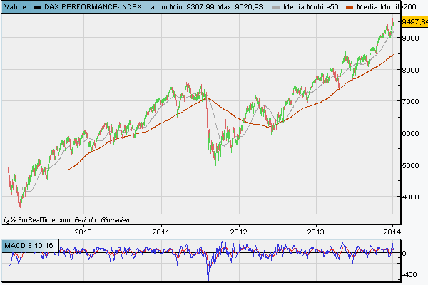 Ultimi 5 anni di DAX