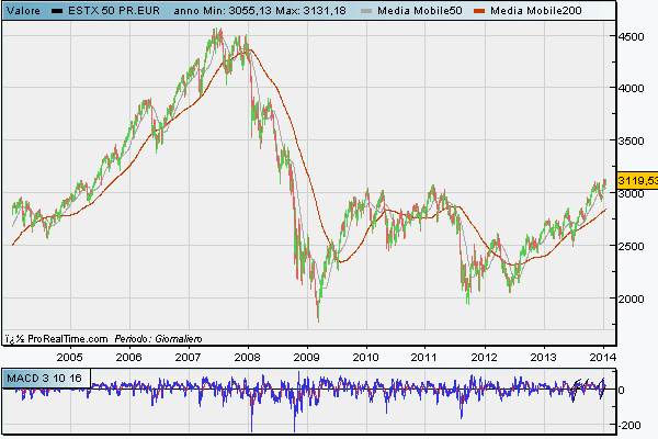 Ultimi 10 anni di EuroStoxx50