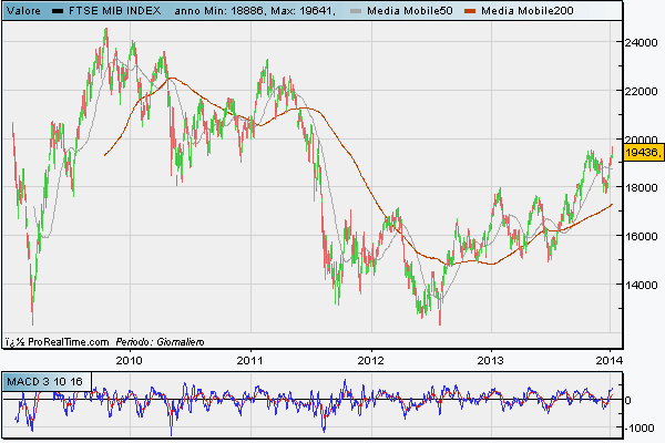 Ultimi 5 anni di FTSEMIB