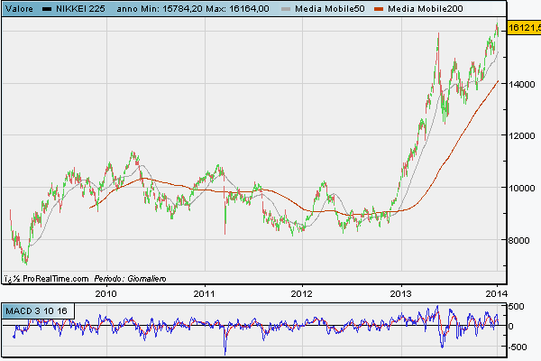 Ultimi 5 anni di Nikkei