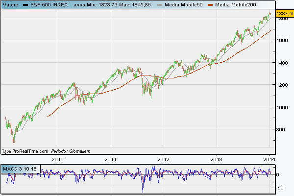 Ultimi 5 anni di SP500