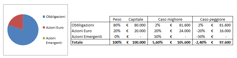 Portafoglio a rischio basso