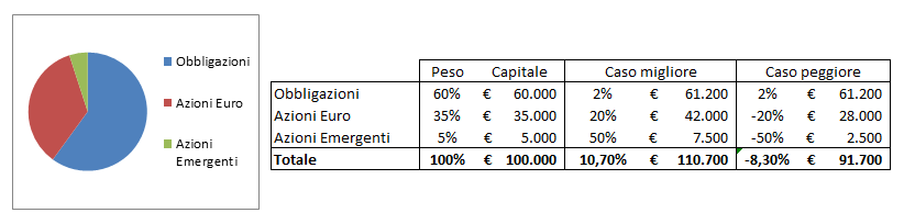 Portafoglio a rischio medio