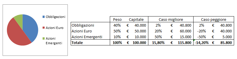 Portafoglio a rischio alto