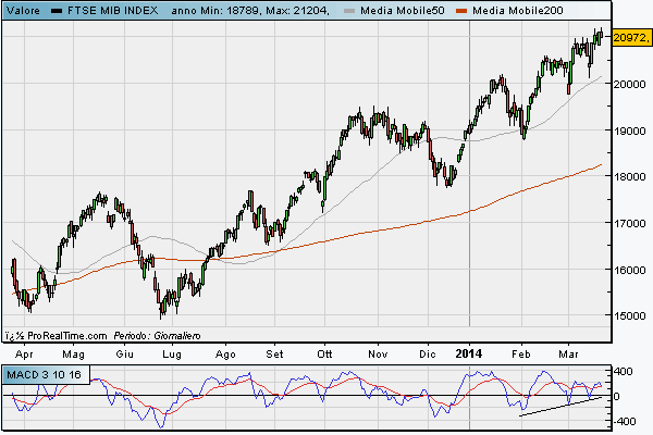 Indice FTSE MIB al 21/03/2014