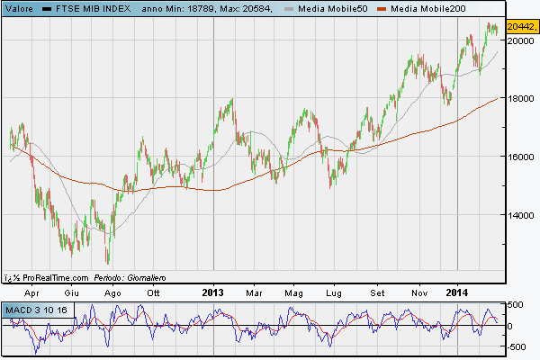 Indice FTSE MIB al 28/02/2014