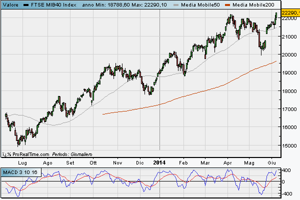 Indice FTSE MIB al 06/06/2014