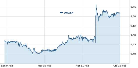 Crolla la Corona Svedese nei confronti dell'Euro