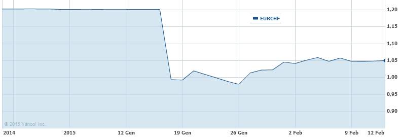 Lo shock del cambio EUR/CHF