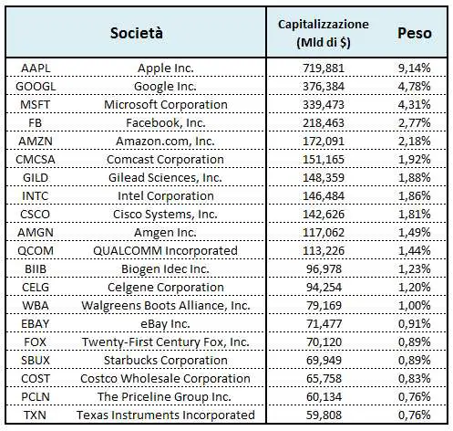 Capitalizzazione delle prime venti società componenti il Nasdaq Composite