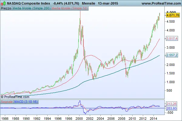 Andamento Nasdaq Composite