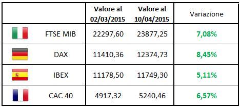 Variazione indici nazionali da inizio marzo a oggi