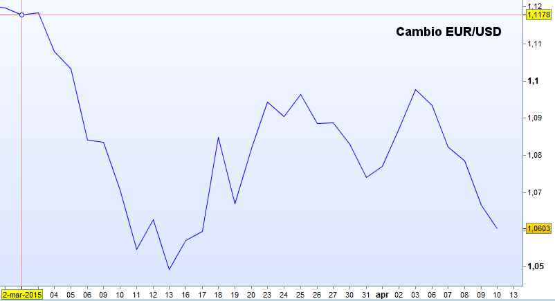 Cambio EUR/USD da inizio maggio a oggi