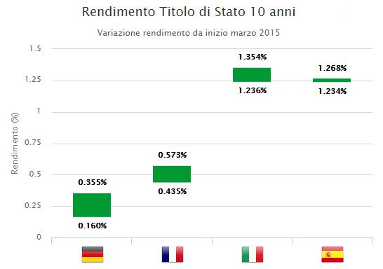 Differenza di rendimento del Titolo di Stato decennale da inizio marzo a oggi