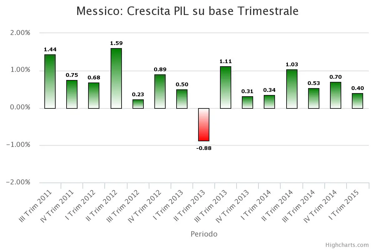 Andamento PIL trimestrale Messico