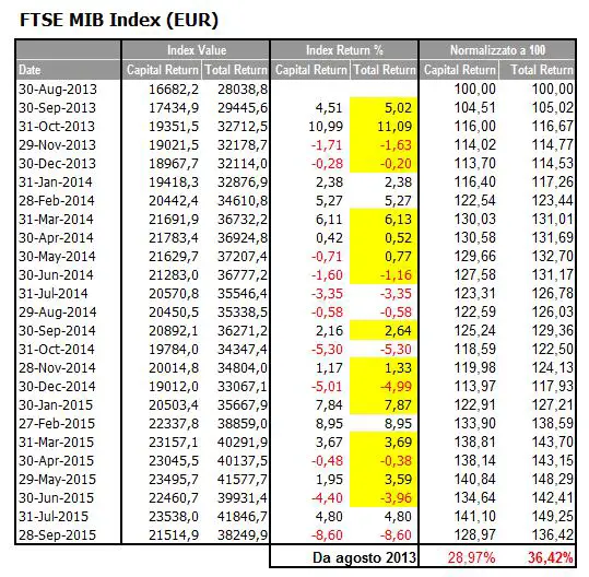 FTSE MIB Total Return