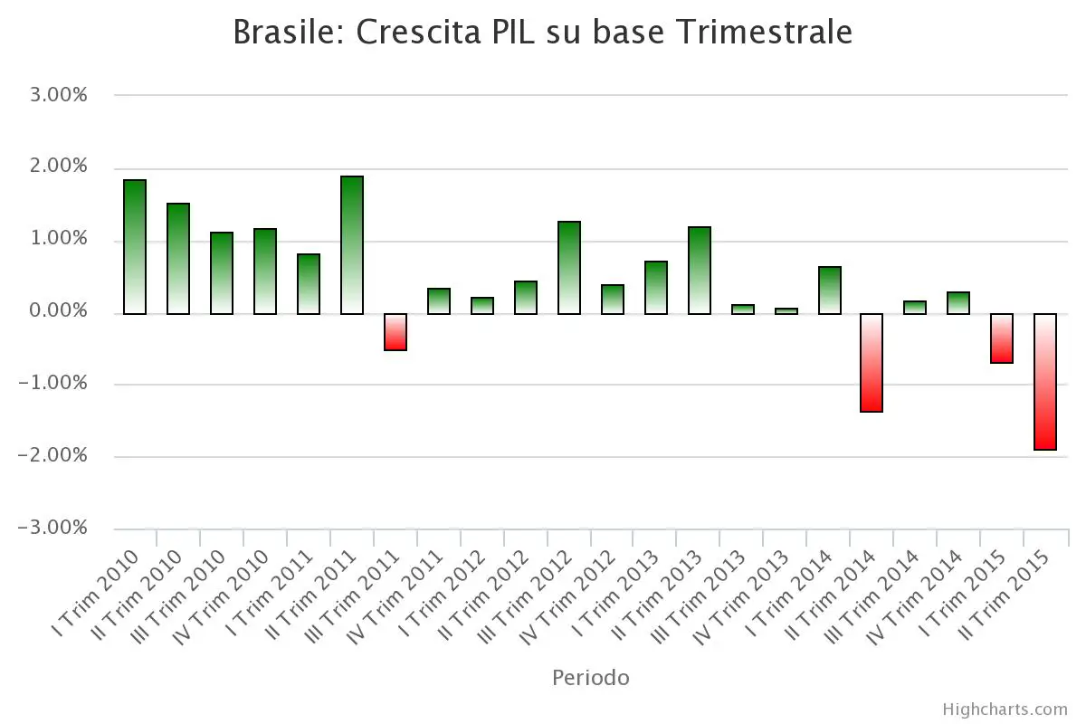Brasile - Andamento PIL dal 2010 a oggi