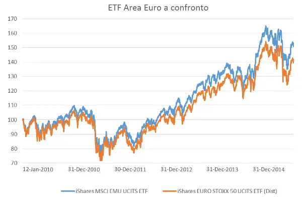 Confronto ETF azionari area Euro