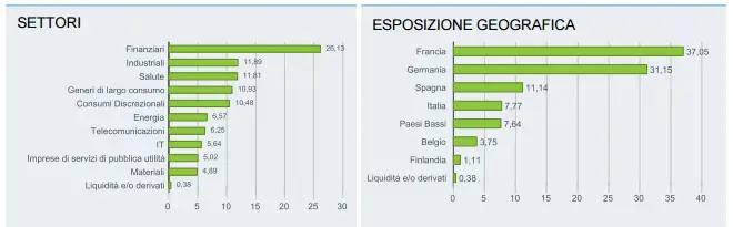 iShares EURO STOXX 50 UCITS ETF (Dist)