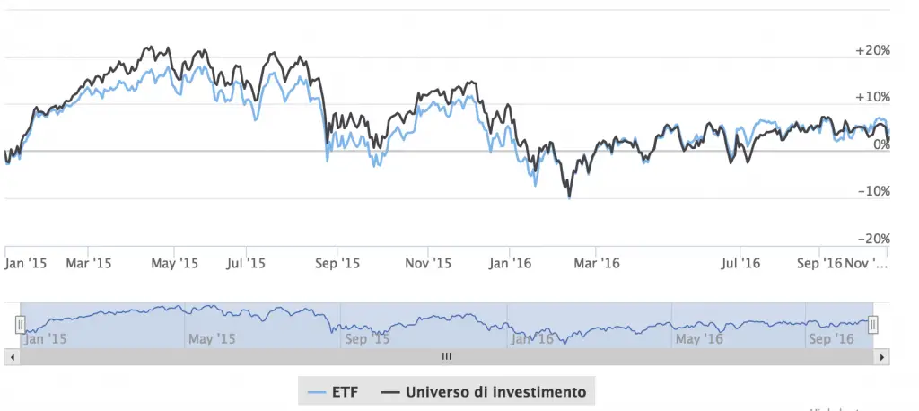 ETF Ossiam Shiller Europe Sector vs MSCI Europe