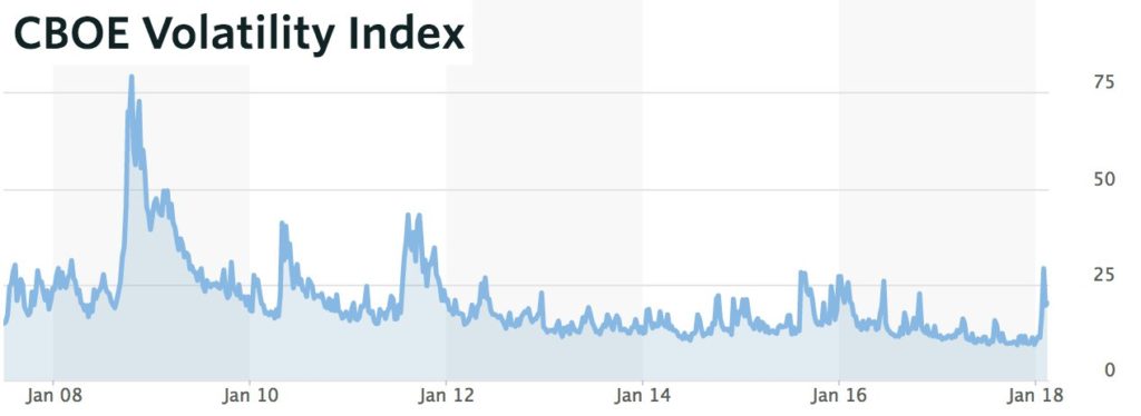 Notare il picco estremo a cavallo del 2008-2009 e il primo picco del 2018 in febbraio